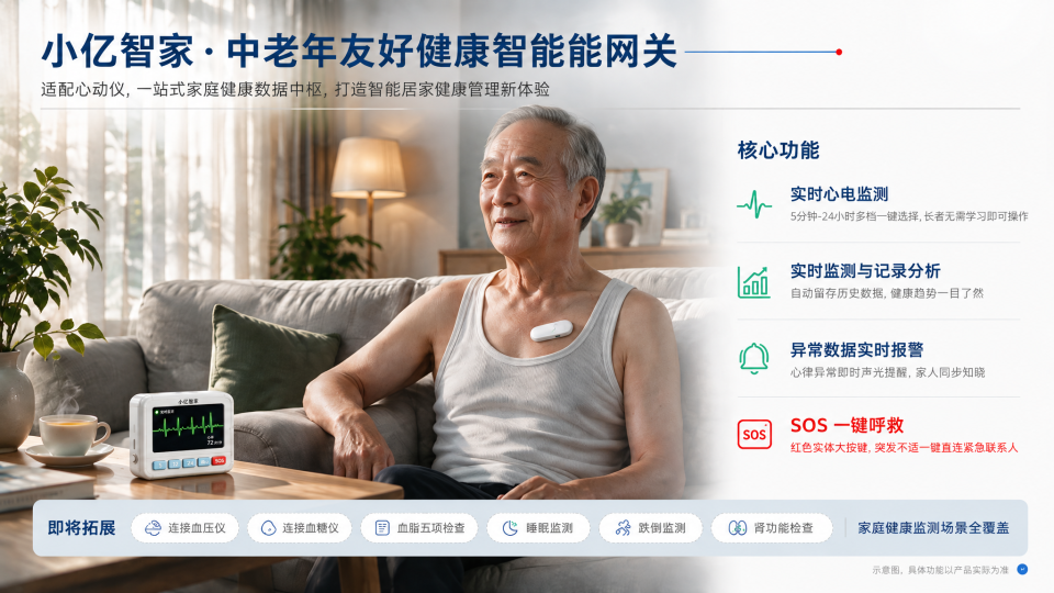 中国家庭客厅：长者胸前佩戴心动仪，女儿在旁陪伴，桌上放置小亿智家健康网关，屏幕显示实时心电